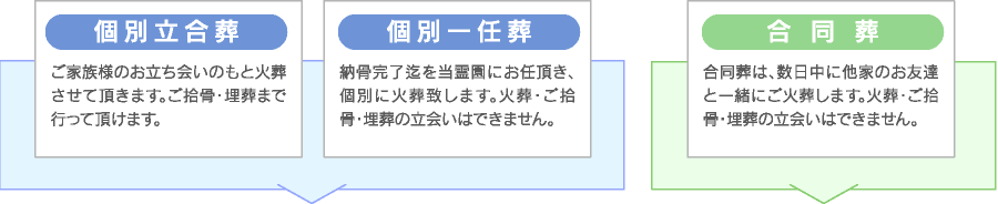個別立合葬
(ご家族様のお立ち会いのもと火葬させて頂きます。ご拾骨・埋葬まで行って頂けます。)　個別一任葬（納骨完了迄を当霊園にお任頂き、個別に火葬致します。火葬・ご拾骨・埋葬の立会いはできません。）　合同葬（合同葬は、数日中に他家のお友達と一緒にご火葬します。火葬・ご拾骨・埋葬の立会いはできません。）